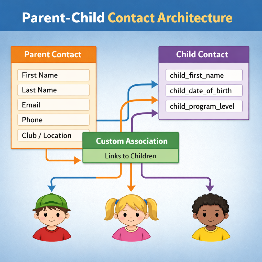 Rebuilding a Scalable CRM for a Multi-Location Kids Activity Franchise